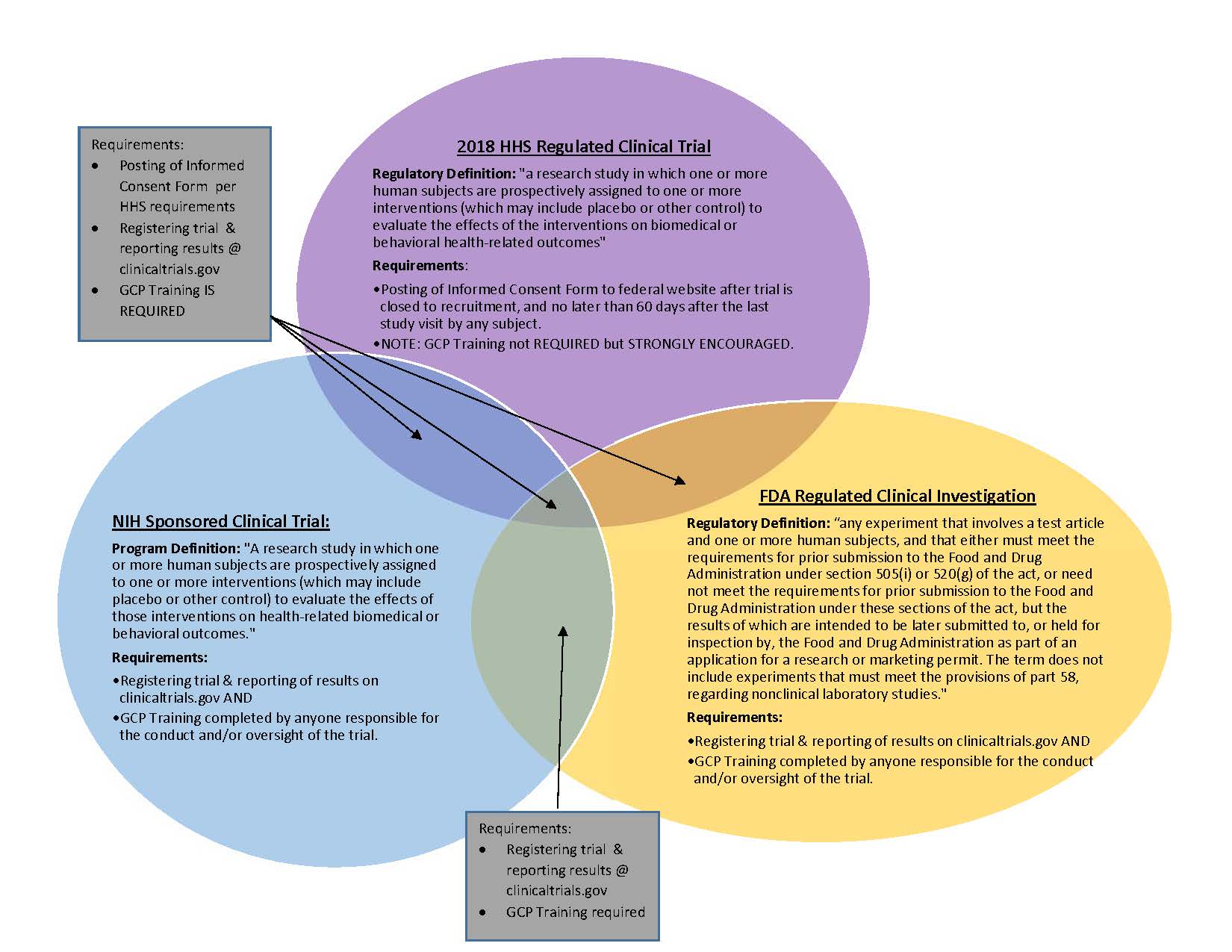 clinical trials venn diagram