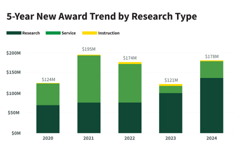 The UO's 5-year new award trend by research type bar graph. 2020: $124 million; 2021: $195 million; 2022: $174 million; 2023: $121 million; 2024: $178 million.