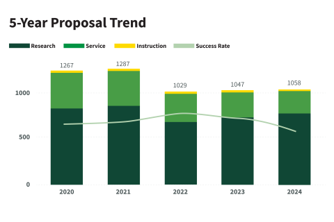 The UO's 5-year proposal trend bar graph. 2020: 1,267; 2021: 1287; 2022: 1029; 2023: 1047; 2024: 1058.